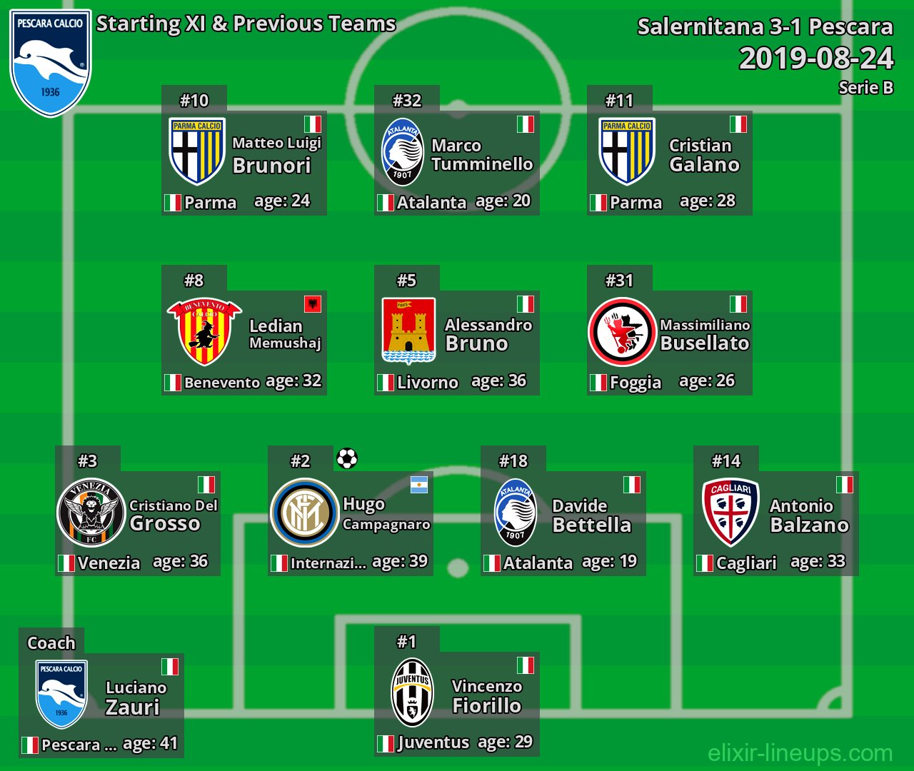 Pescara Starting XI & Previous Teams 2019-08-24