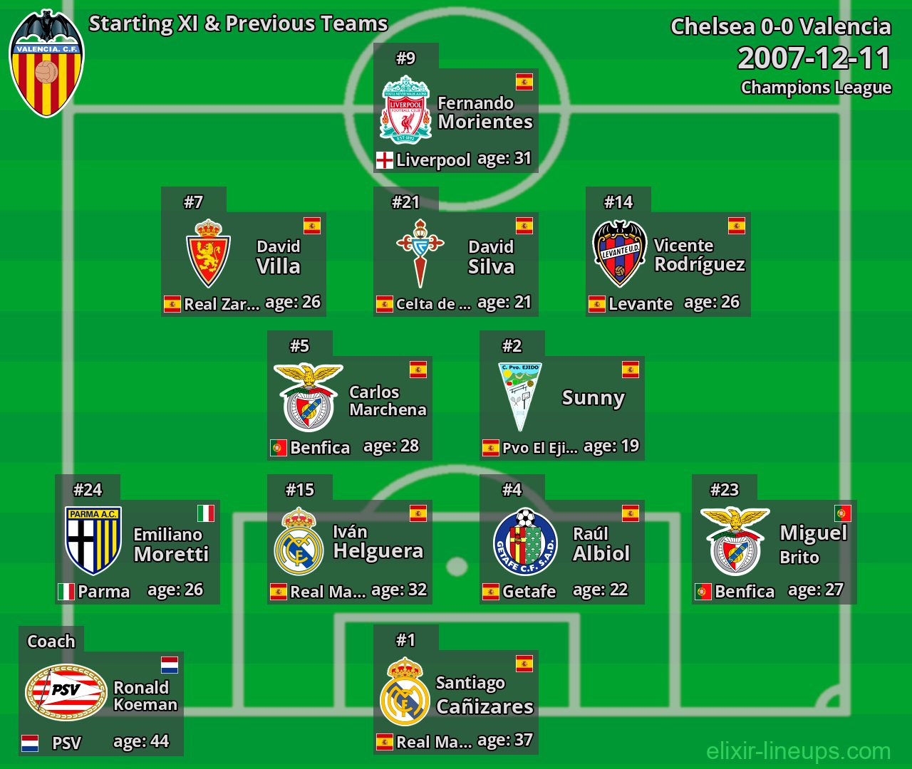 Valencia Starting XI & Previous Teams 2007-12-11