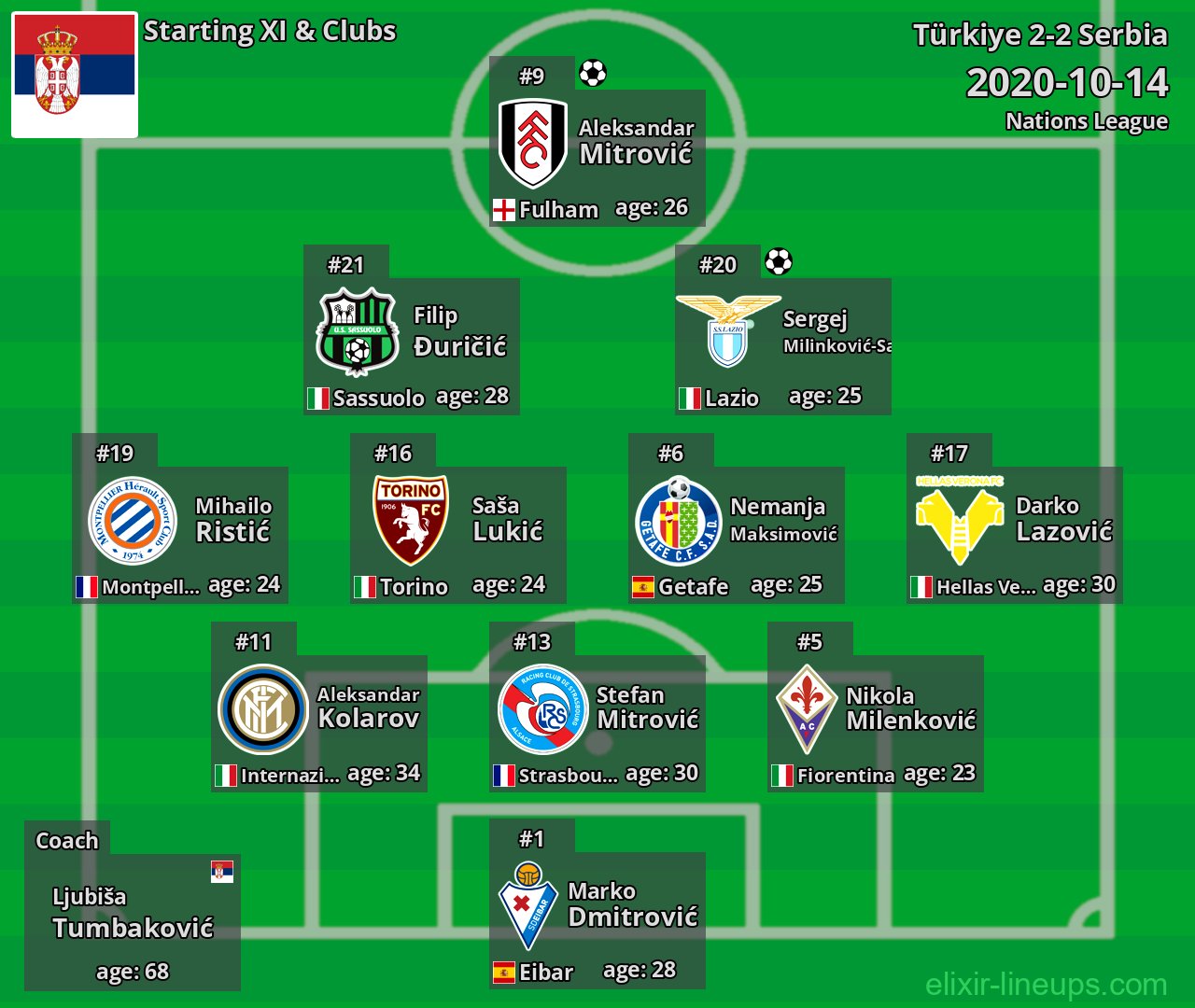 Serbia Starting XI 2020-10-14