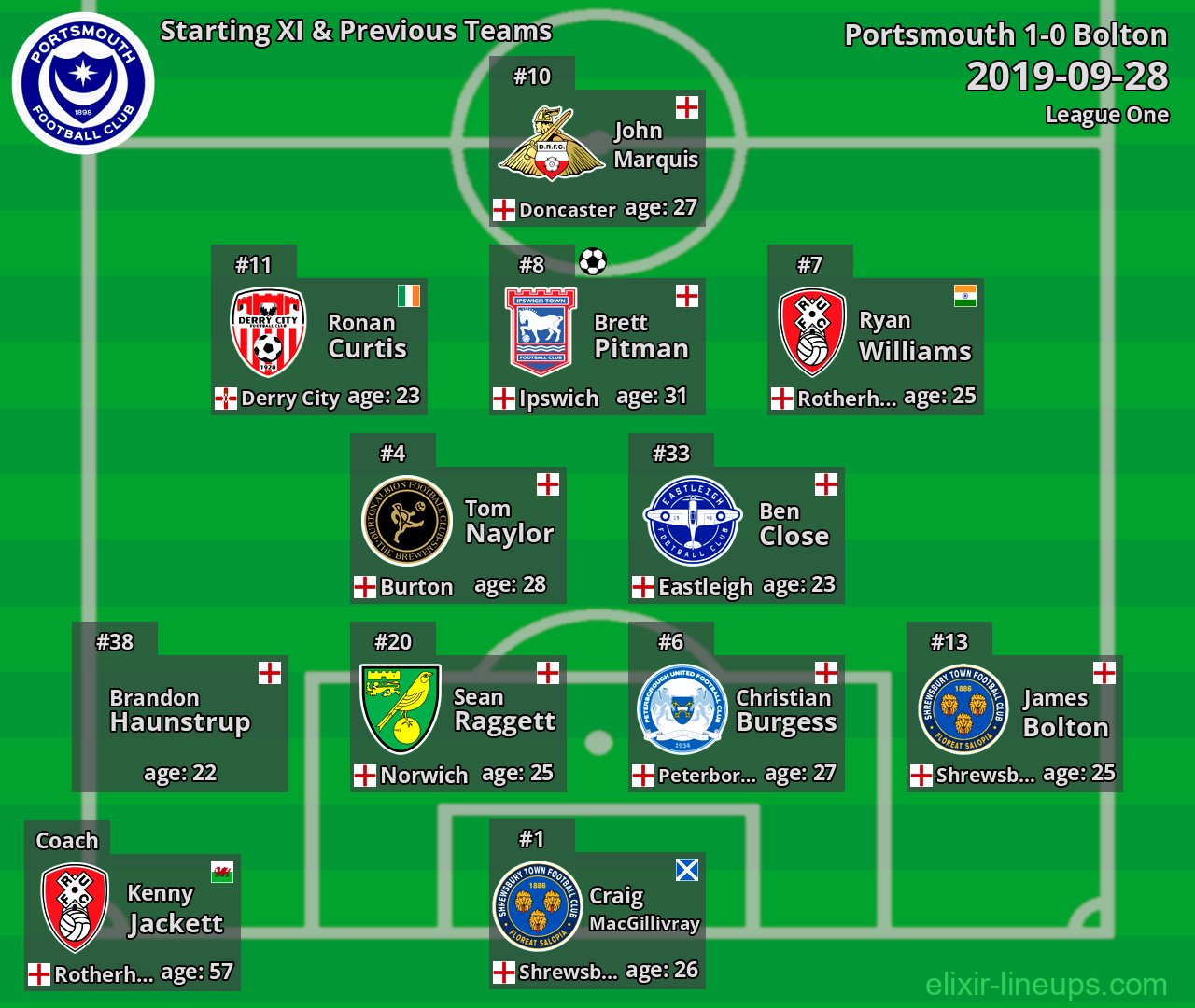 Portsmouth Starting XI & Previous Teams 2019-09-28