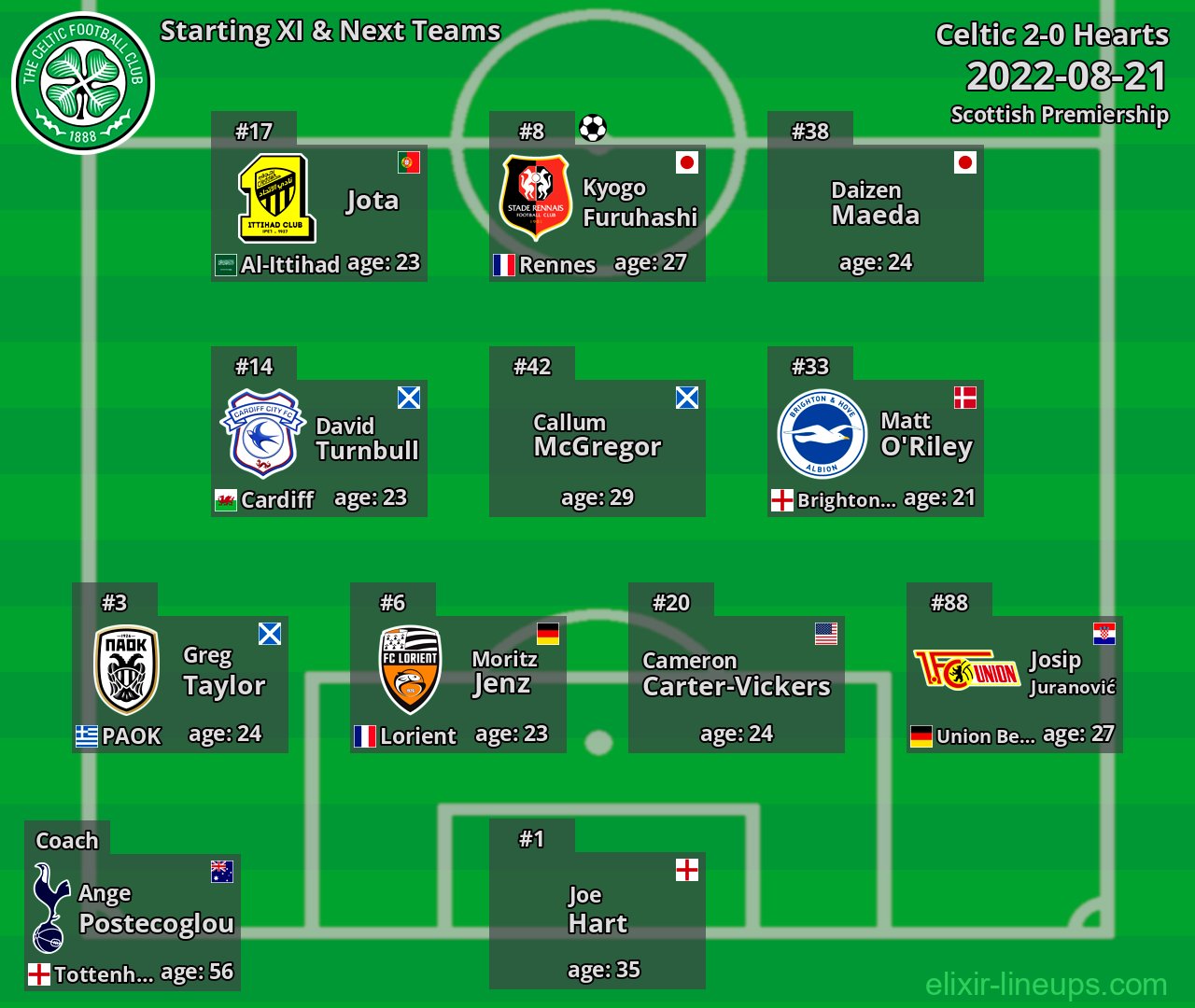 Celtic Starting XI & Next Teams 2022-08-21