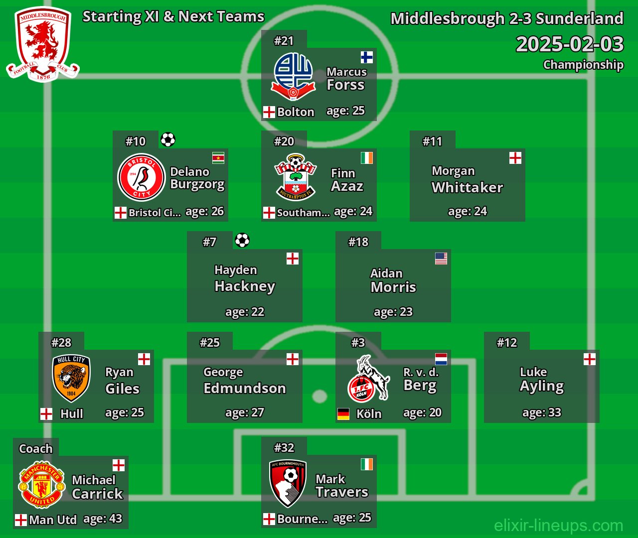 Middlesbrough Starting XI & Next Teams 2025-02-03