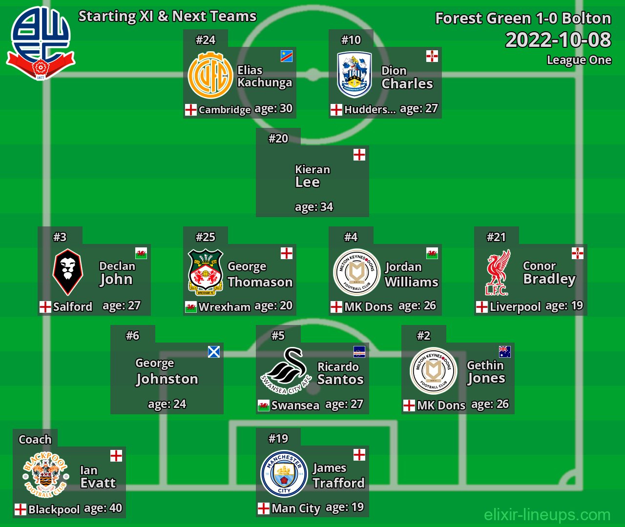 Bolton Starting XI & Next Teams 2022-10-08
