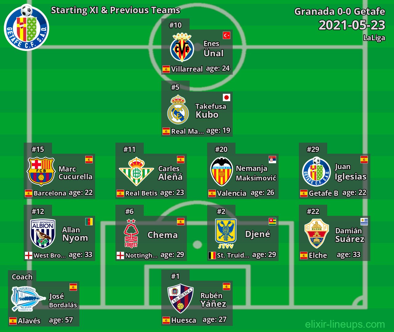 Getafe Starting XI & Previous Teams 2021-05-23