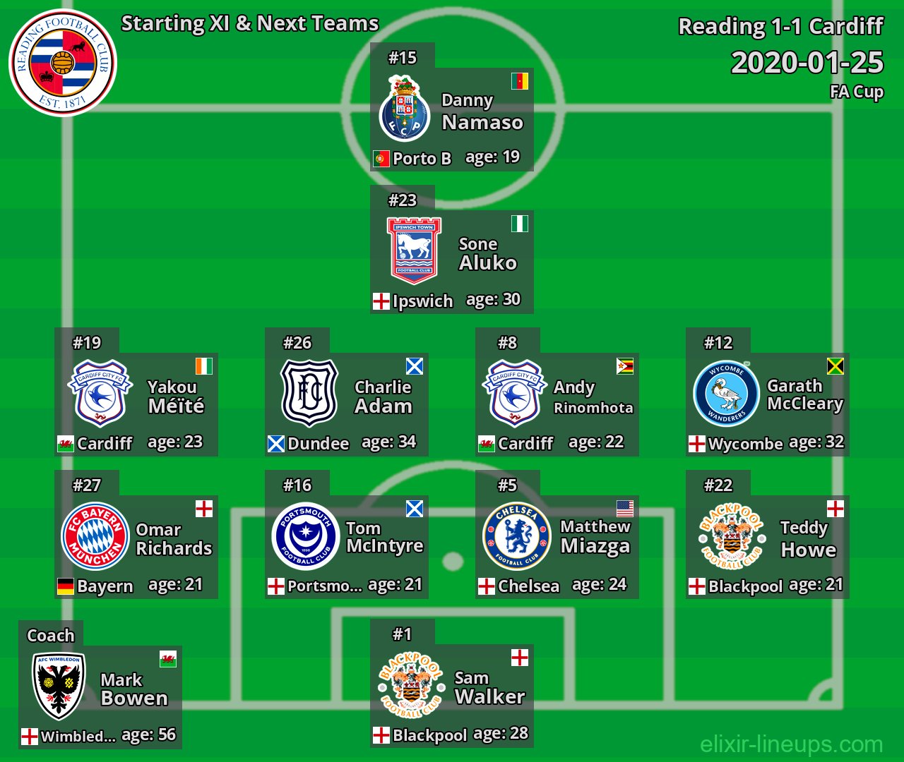 Reading Starting XI & Next Teams 2020-01-25