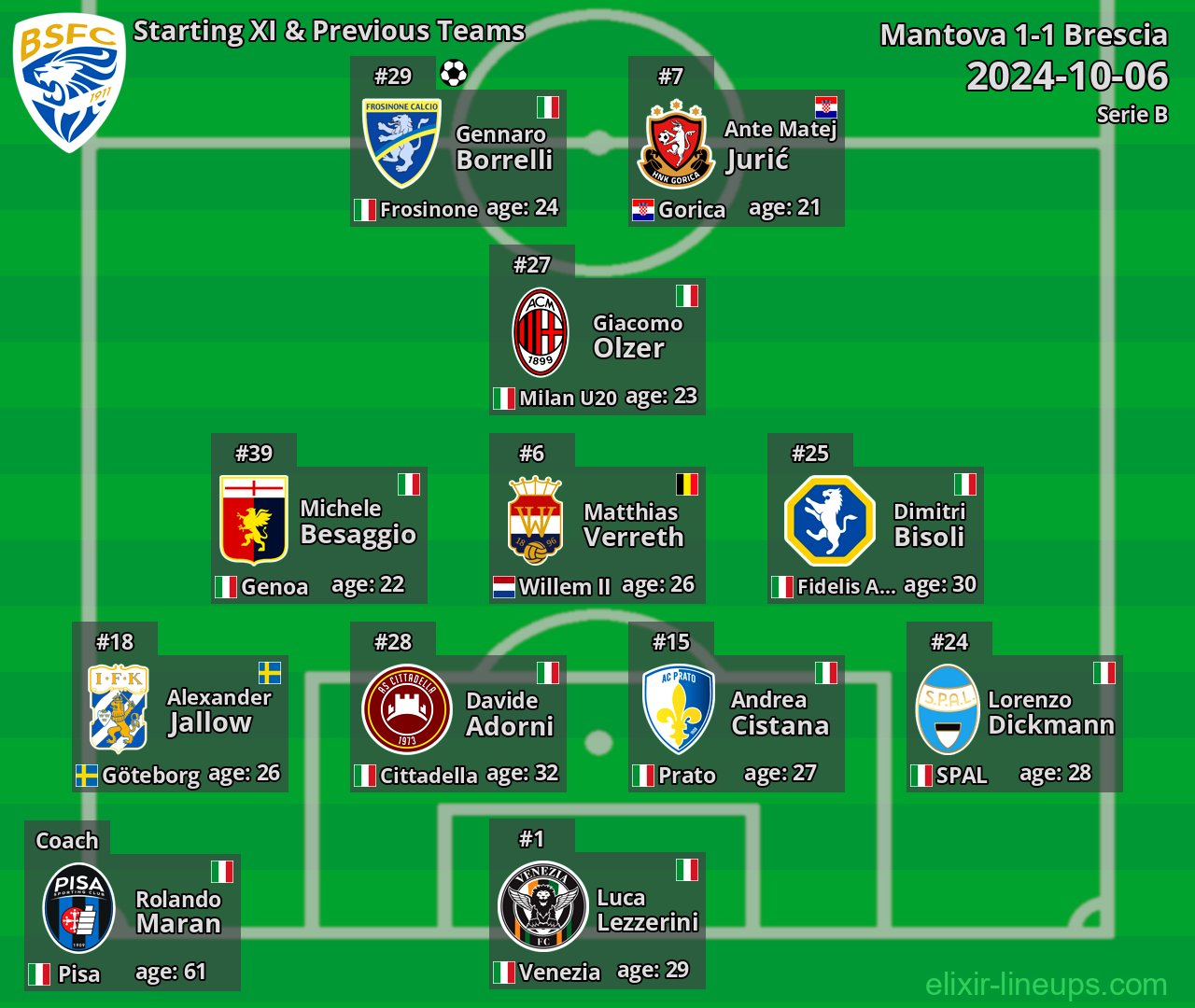 Brescia Starting XI & Previous Teams 2024-10-06
