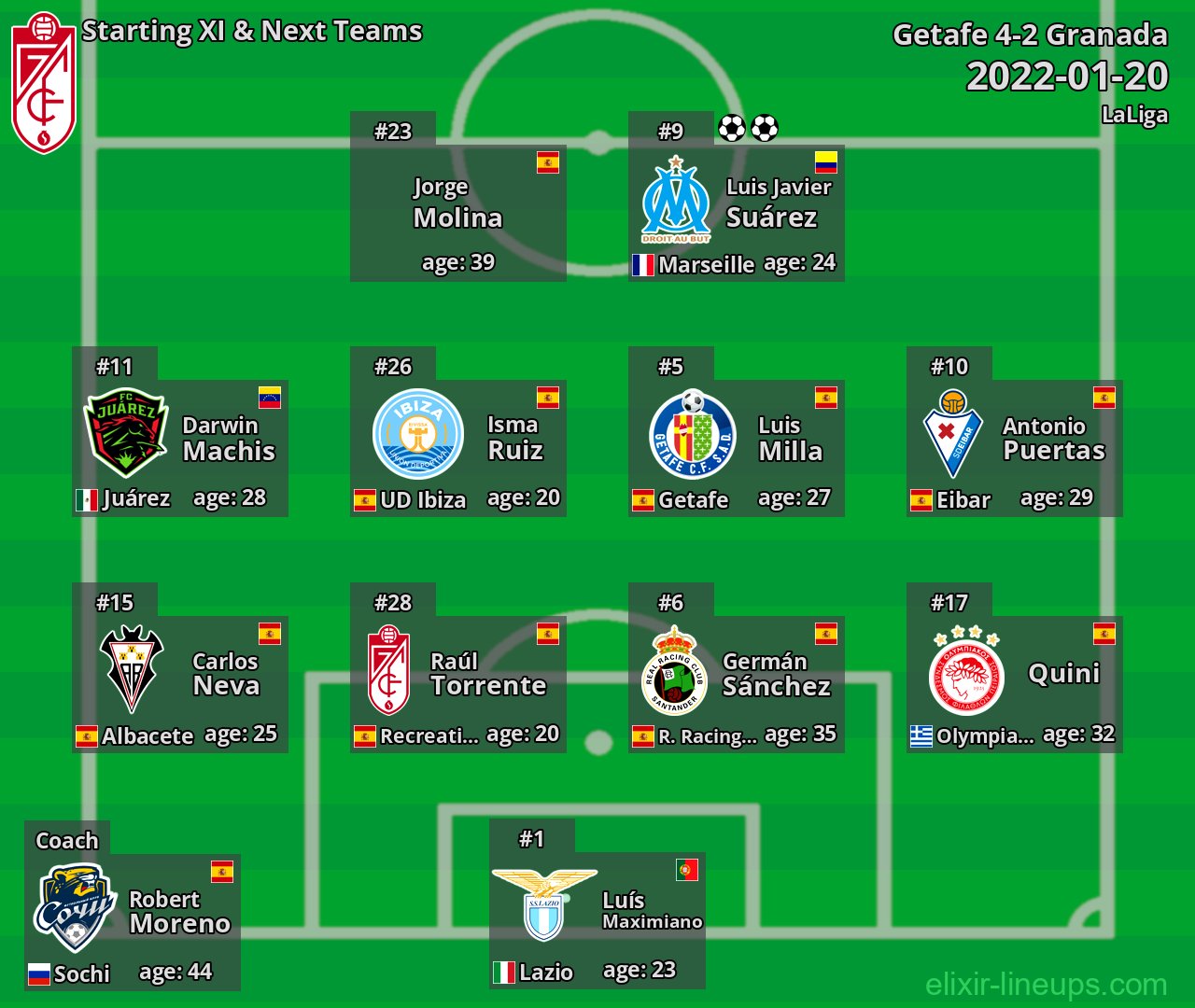 Granada Starting XI & Next Teams 2022-01-20