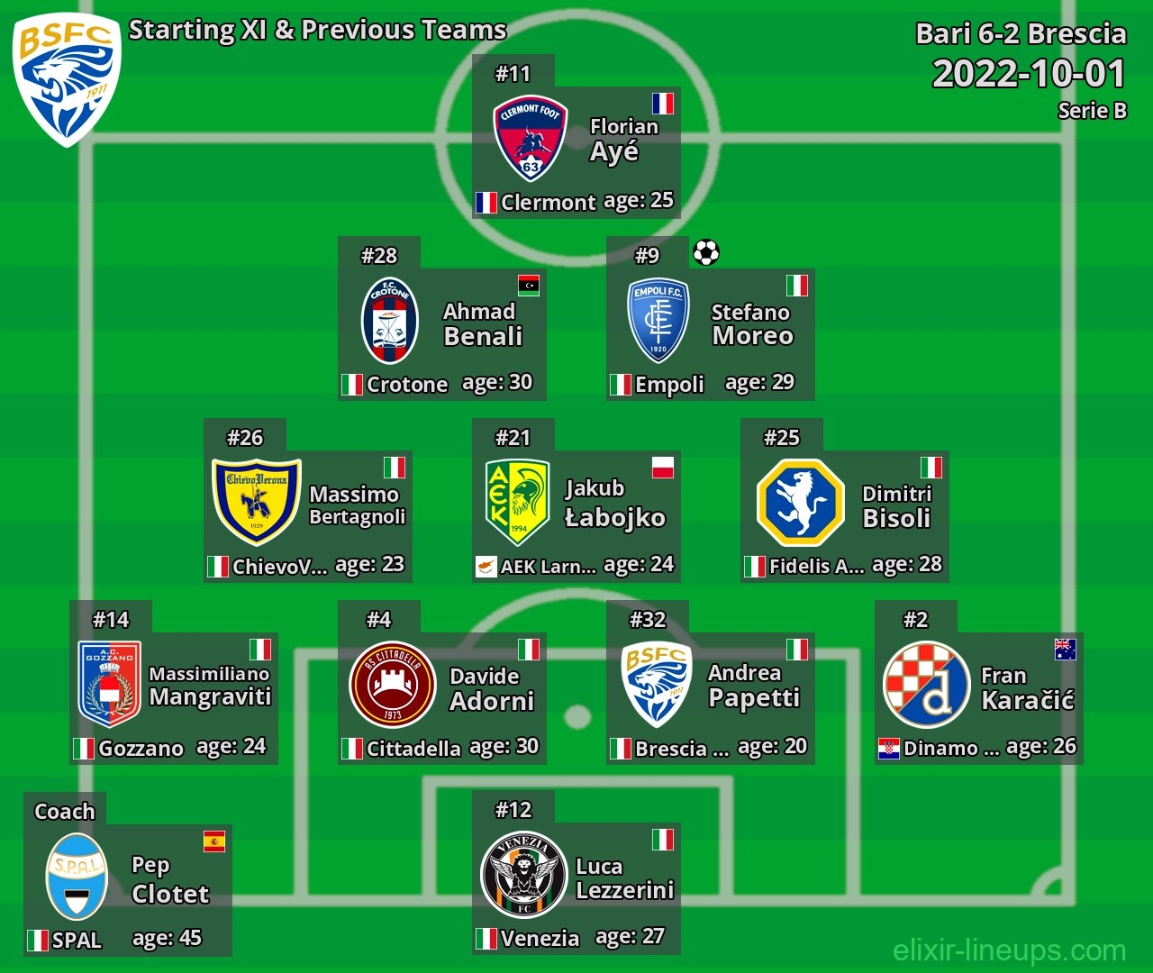 Brescia Starting XI & Previous Teams 2022-10-01