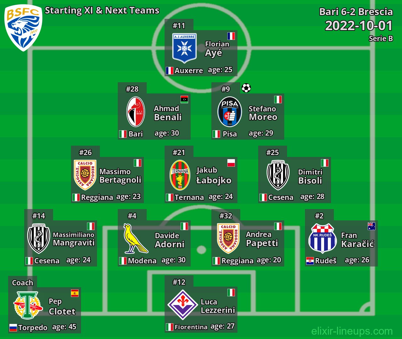 Brescia Starting XI & Next Teams 2022-10-01