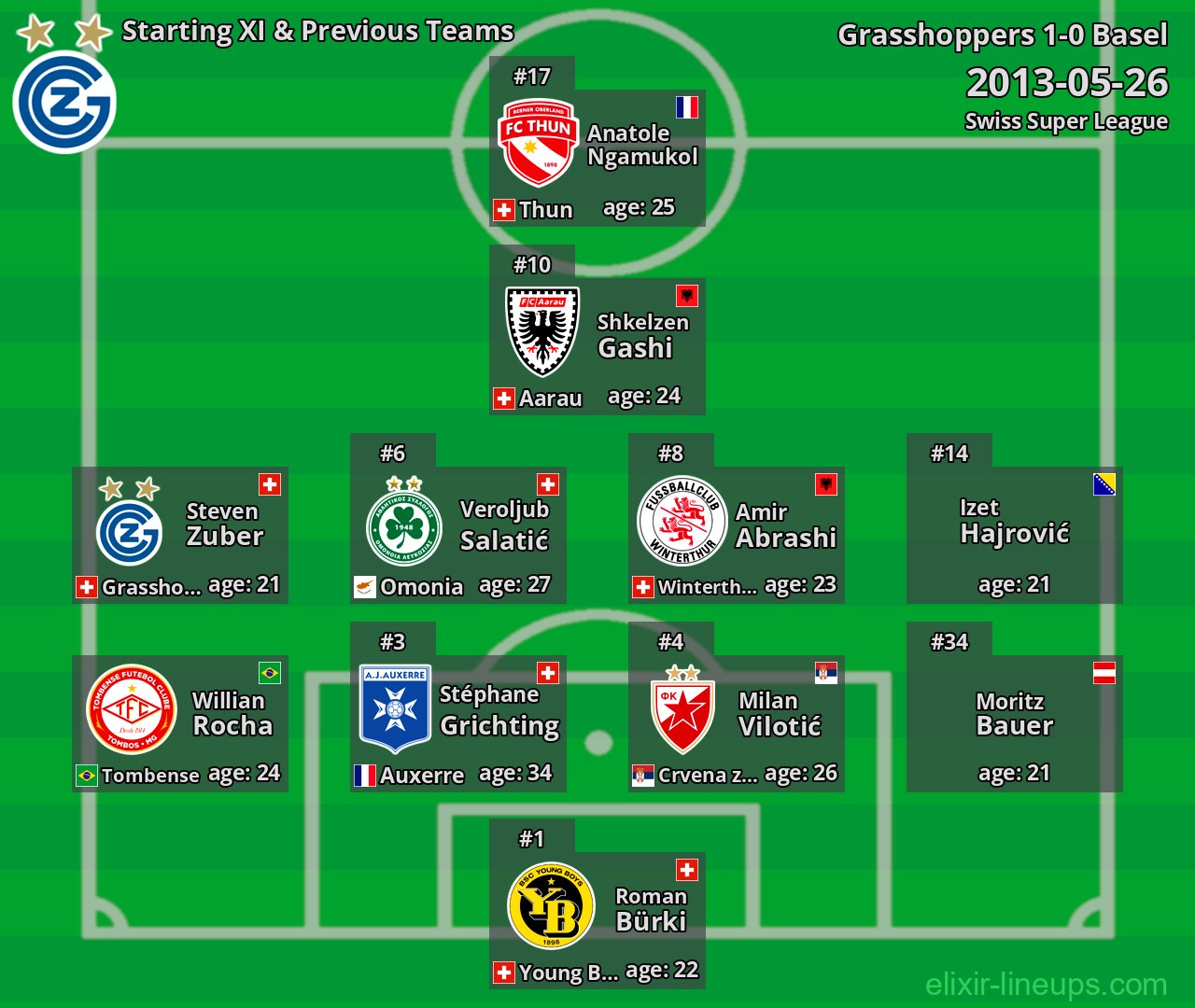 Grasshoppers Starting XI & Previous Teams 2013-05-26
