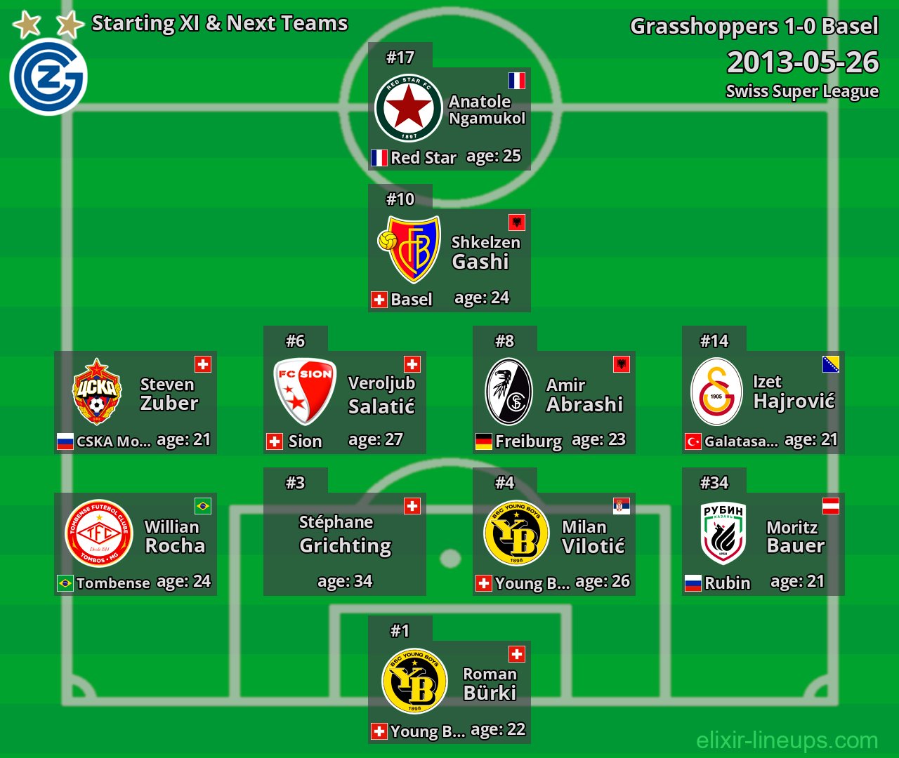Grasshoppers Starting XI & Next Teams 2013-05-26