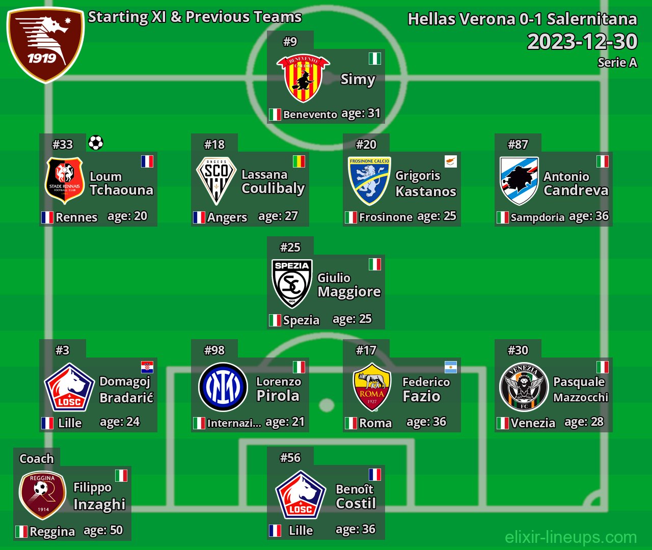Salernitana Starting XI & Previous Teams 2023-12-30