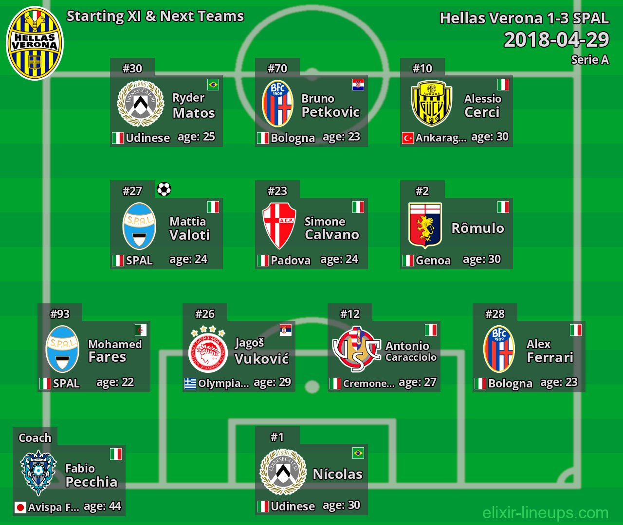 Hellas Verona Starting XI & Next Teams 2018-04-29