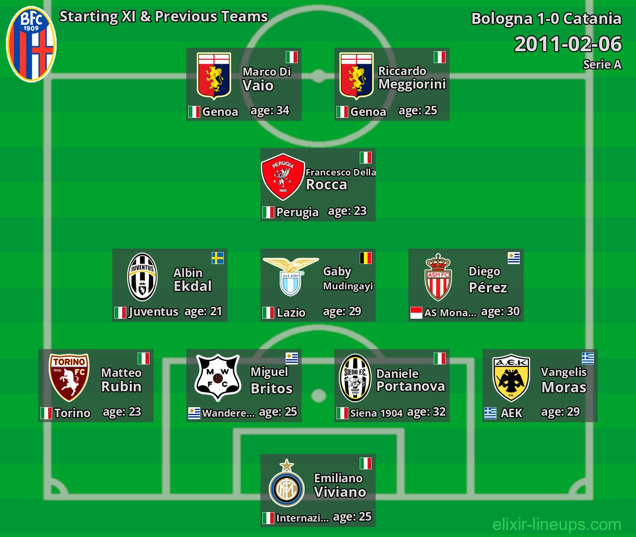 Bologna Starting XI & Previous Teams 2011-02-06