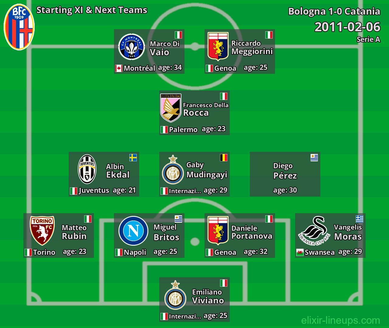 Bologna Starting XI & Next Teams 2011-02-06