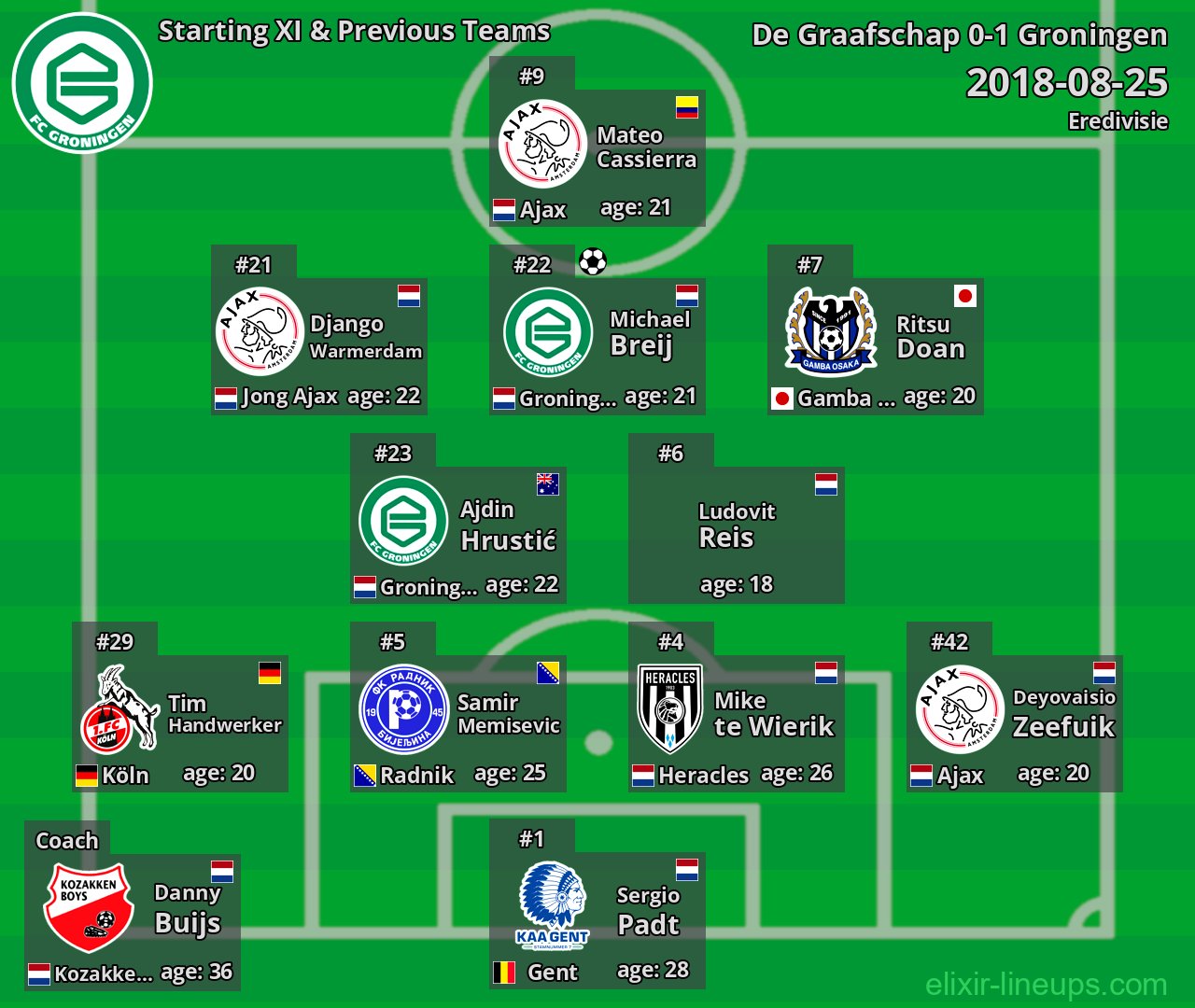 Groningen Starting XI & Previous Teams 2018-08-25