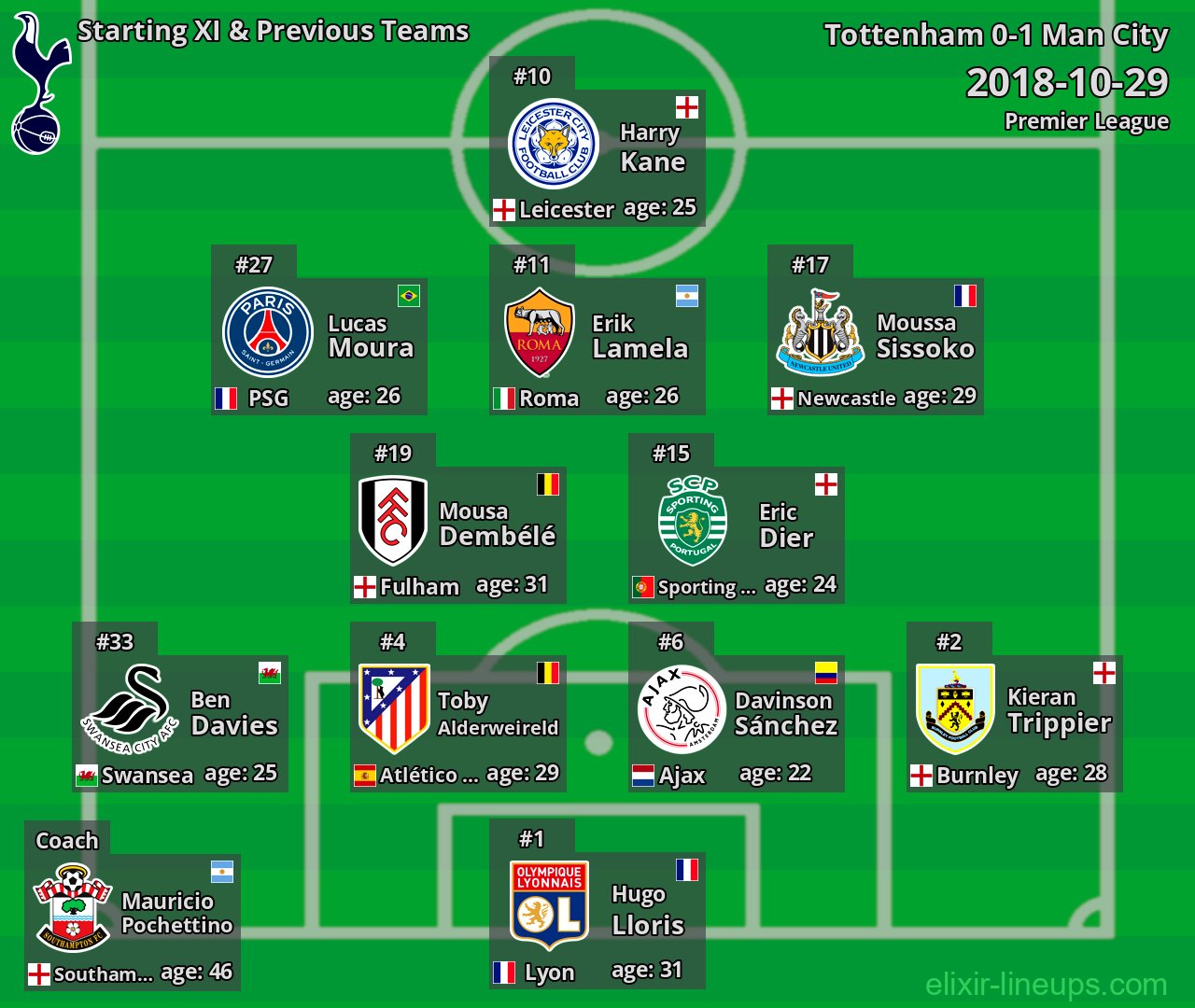 Tottenham Starting XI & Previous Teams 2018-10-29