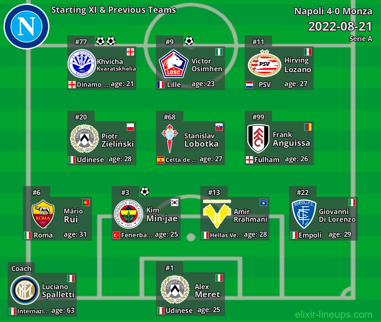 Napoli Starting XI & Previous Teams 2022-08-21