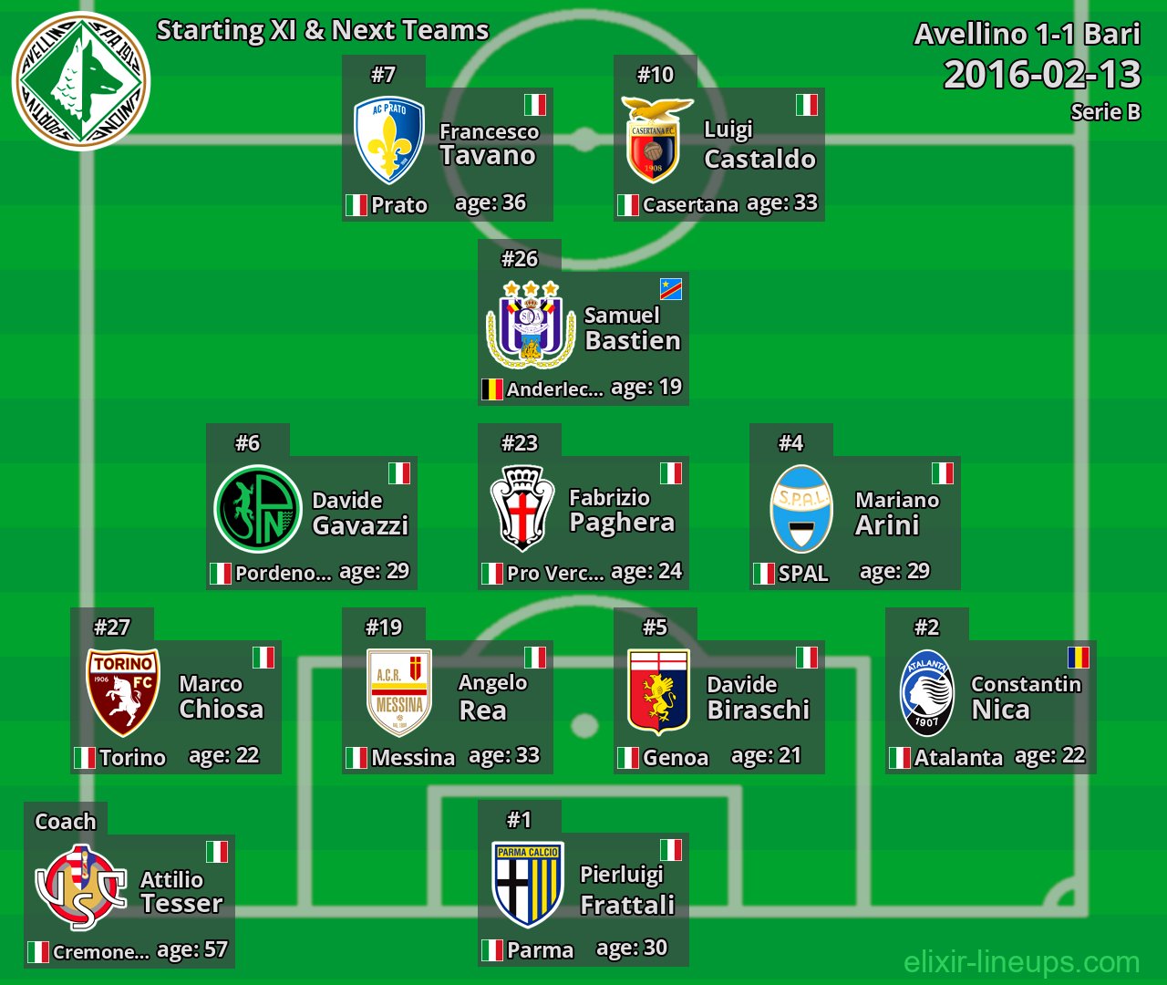 Avellino Starting XI & Next Teams 2016-02-13