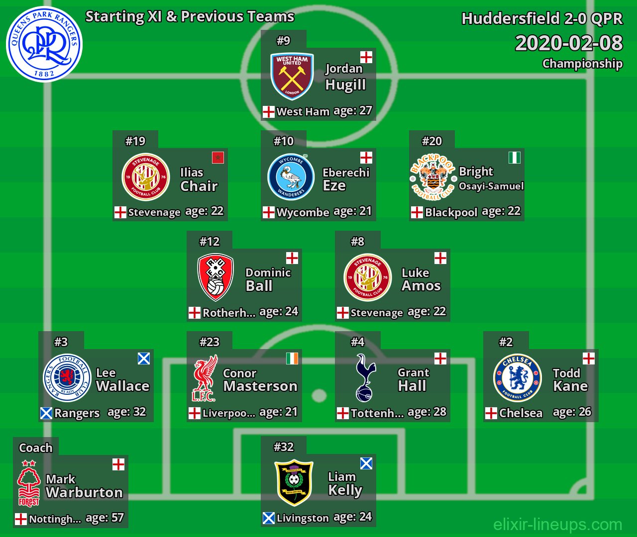 QPR Starting XI & Previous Teams 2020-02-08