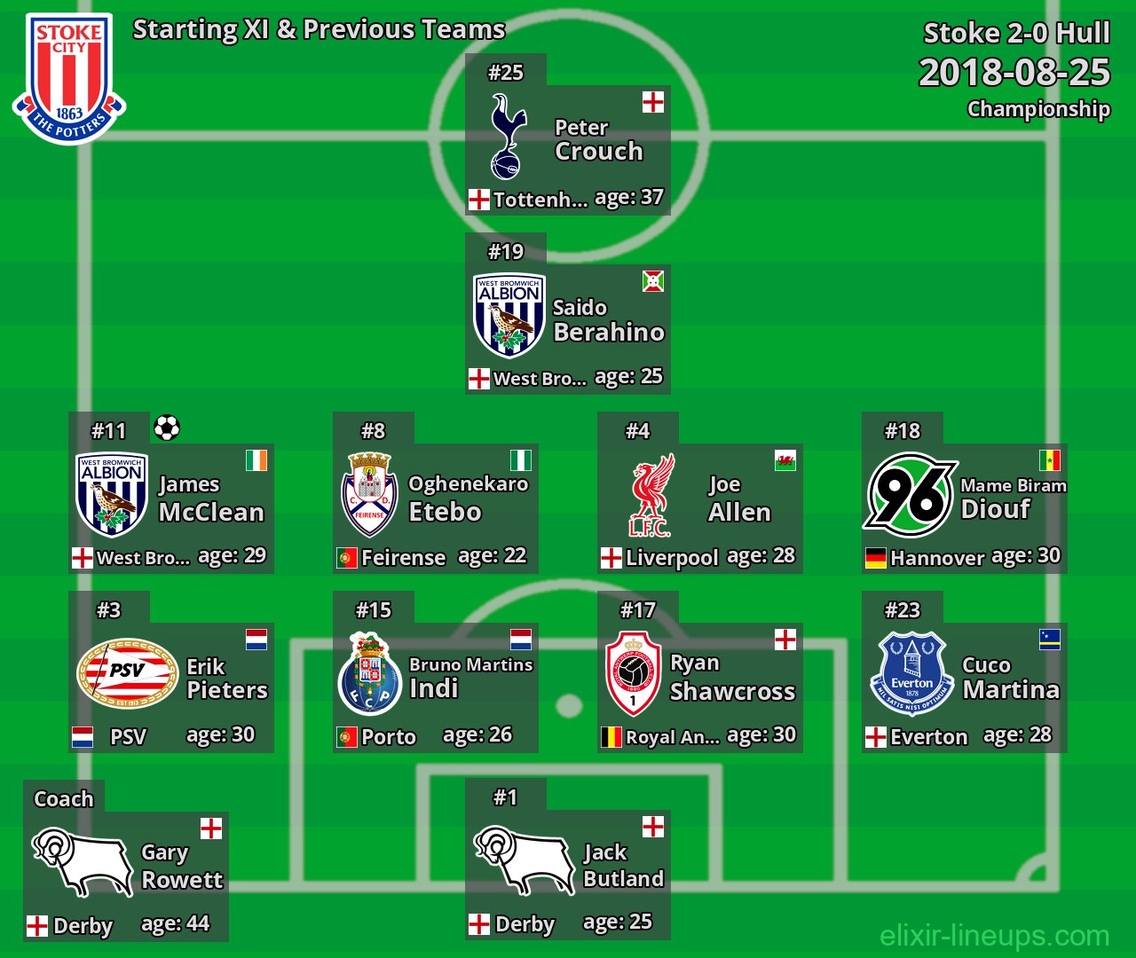 Stoke Starting XI & Previous Teams 2018-08-25
