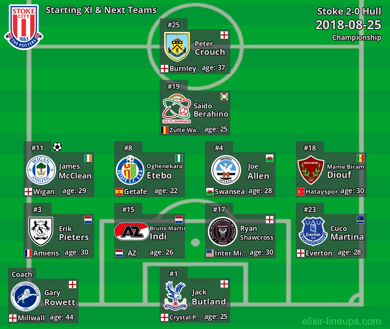 Stoke Starting XI & Next Teams 2018-08-25