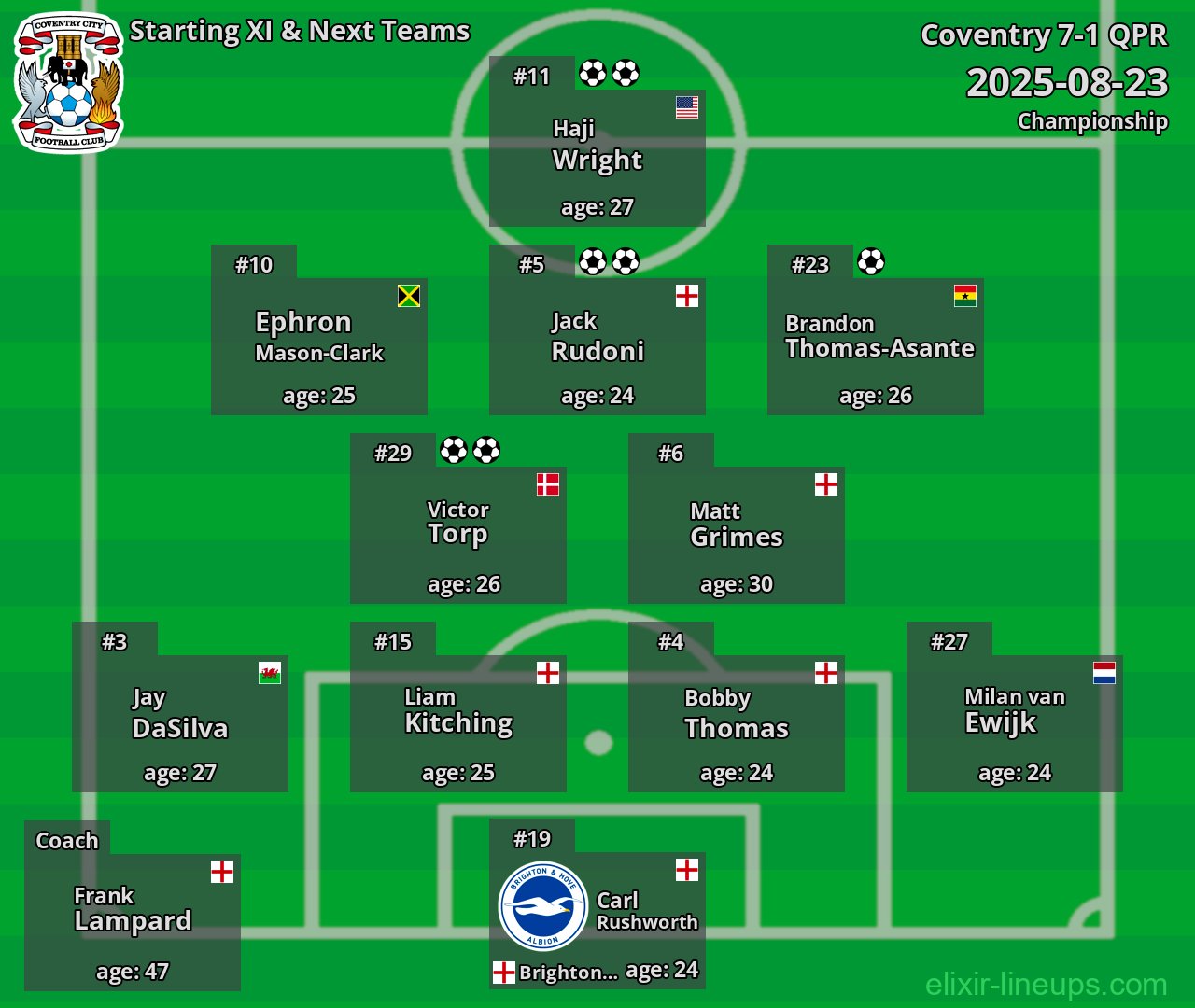 Coventry Starting XI & Next Teams 2025-08-23