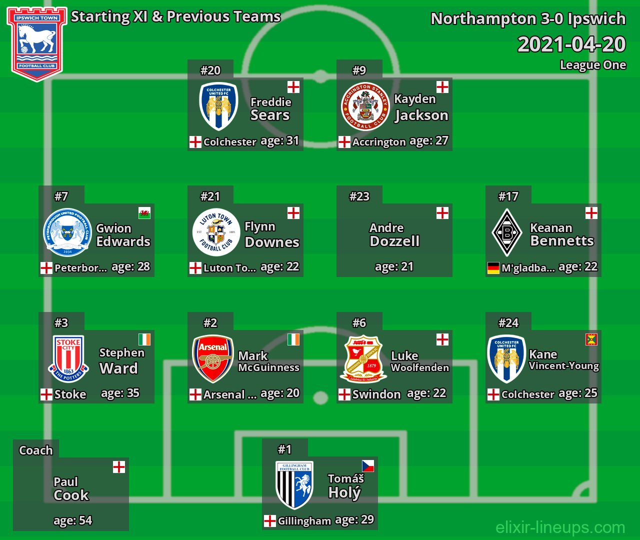 Ipswich Starting XI & Previous Teams 2021-04-20
