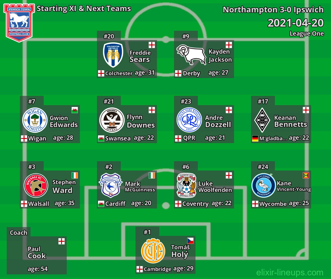 Ipswich Starting XI & Next Teams 2021-04-20