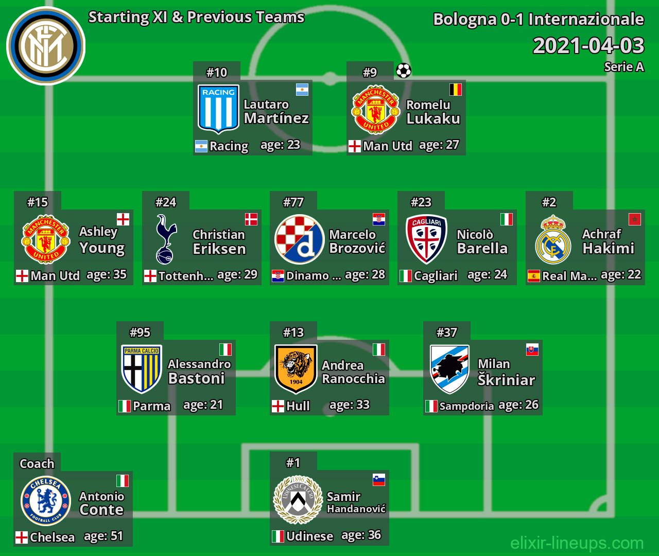 Internazionale Starting XI & Previous Teams 2021-04-03