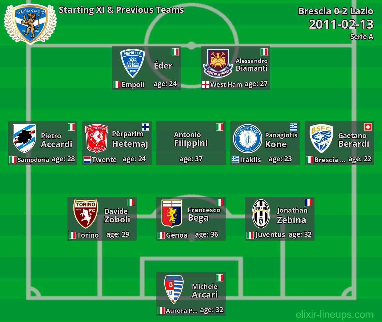 Brescia Starting XI & Previous Teams 2011-02-13