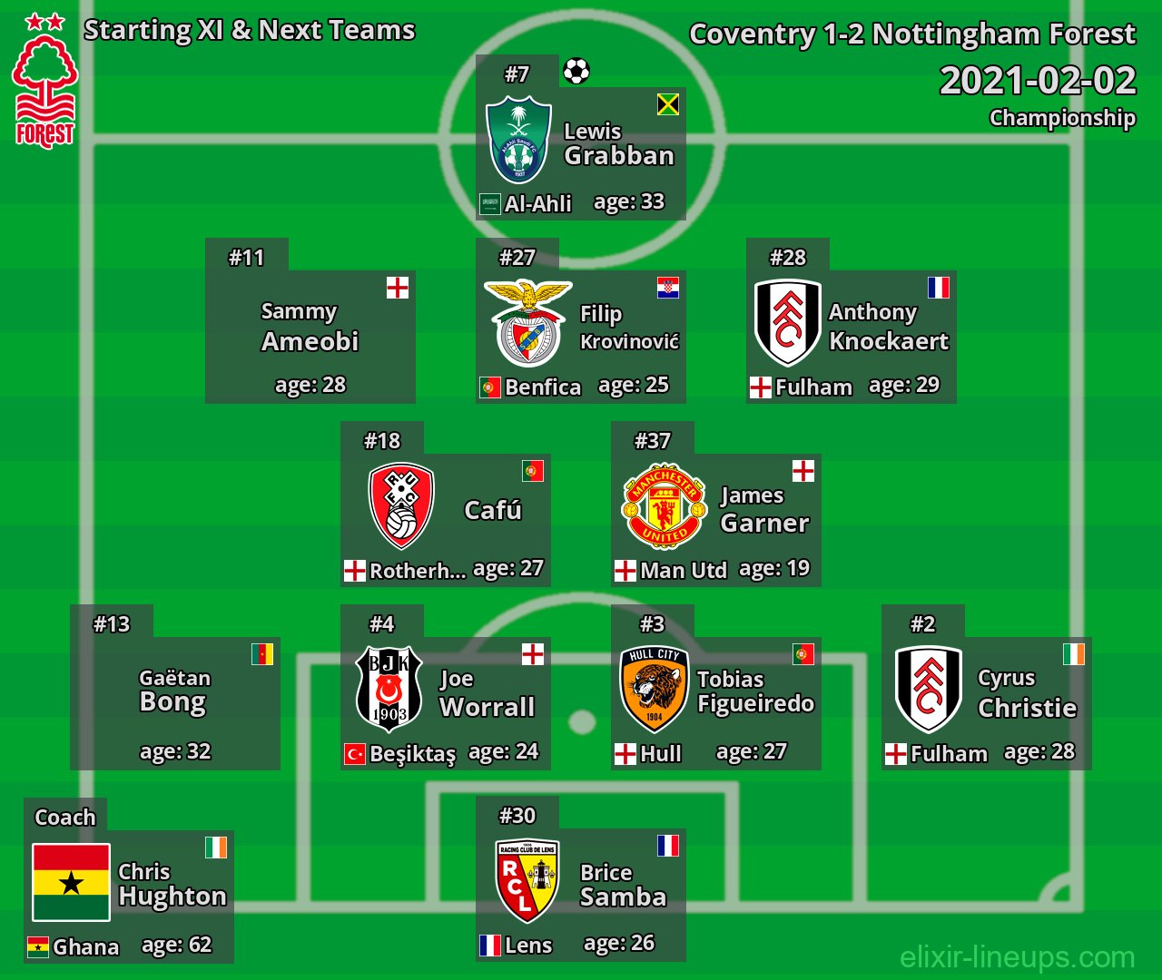 Nottingham Forest Starting XI & Next Teams 2021-02-02
