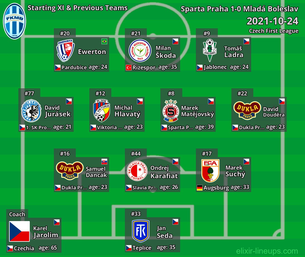 Mladá Boleslav Starting XI & Previous Teams 2021-10-24