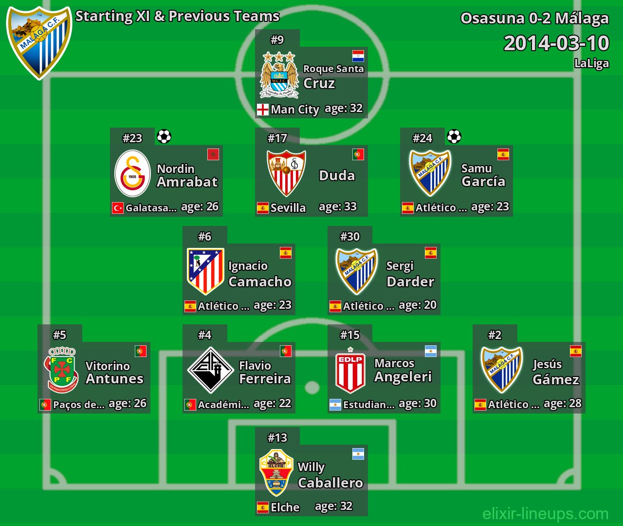 Málaga Starting XI & Previous Teams 2014-03-10