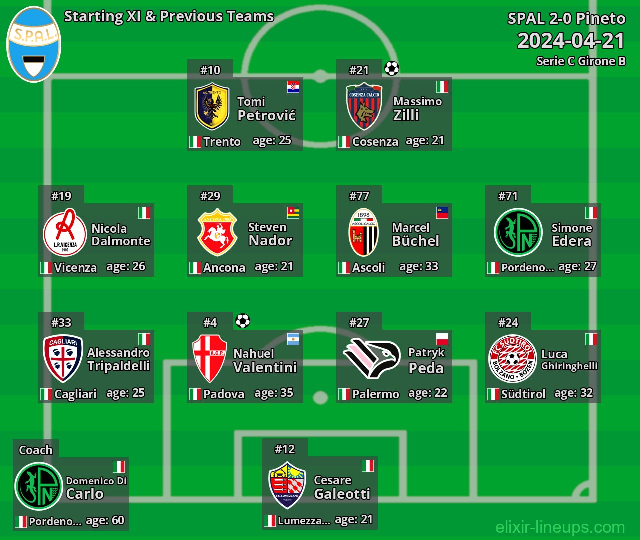 SPAL Starting XI & Previous Teams 2024-04-21
