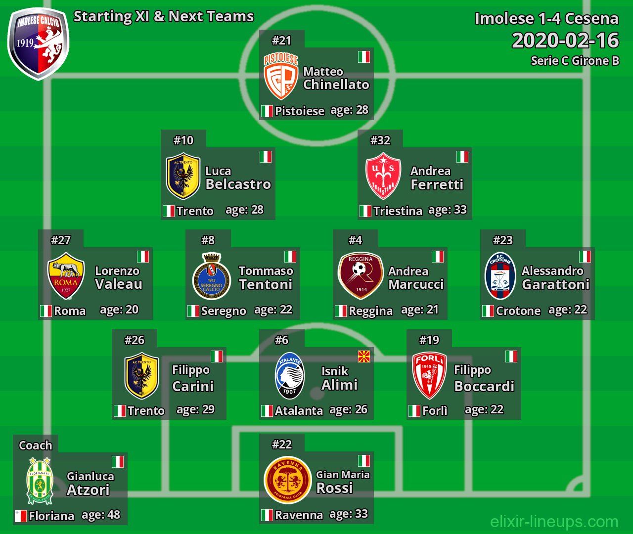 Imolese Starting XI & Next Teams 2020-02-16