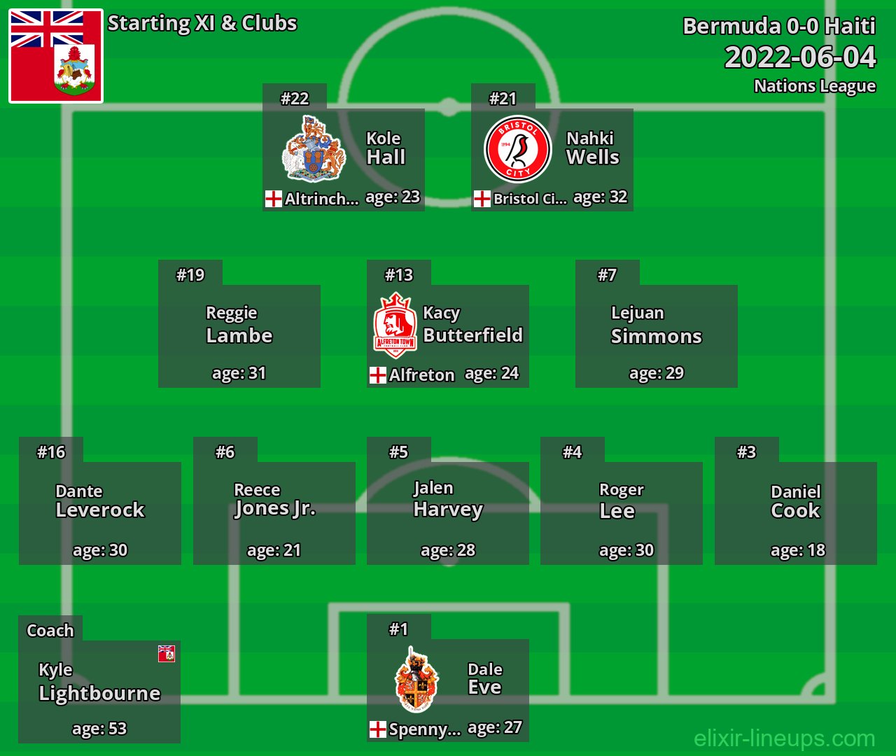 Bermuda Starting XI 2022-06-04