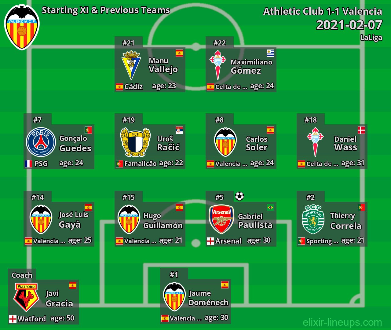 Valencia Starting XI & Previous Teams 2021-02-07