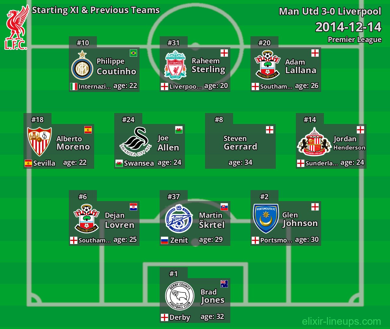 Liverpool Starting XI & Previous Teams 2014-12-14