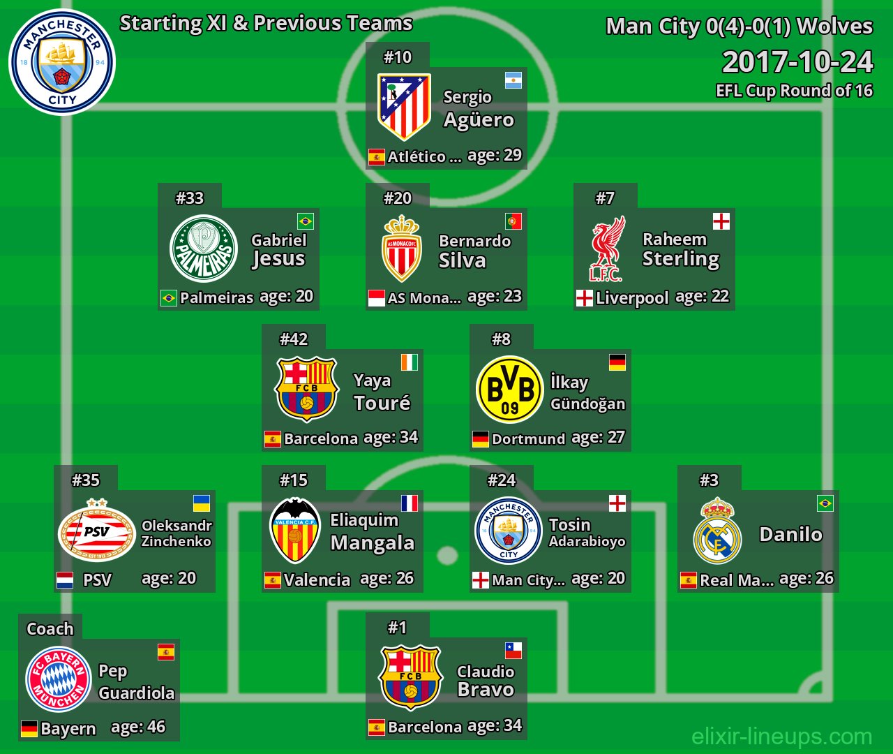 Man City Starting XI & Previous Teams 2017-10-24
