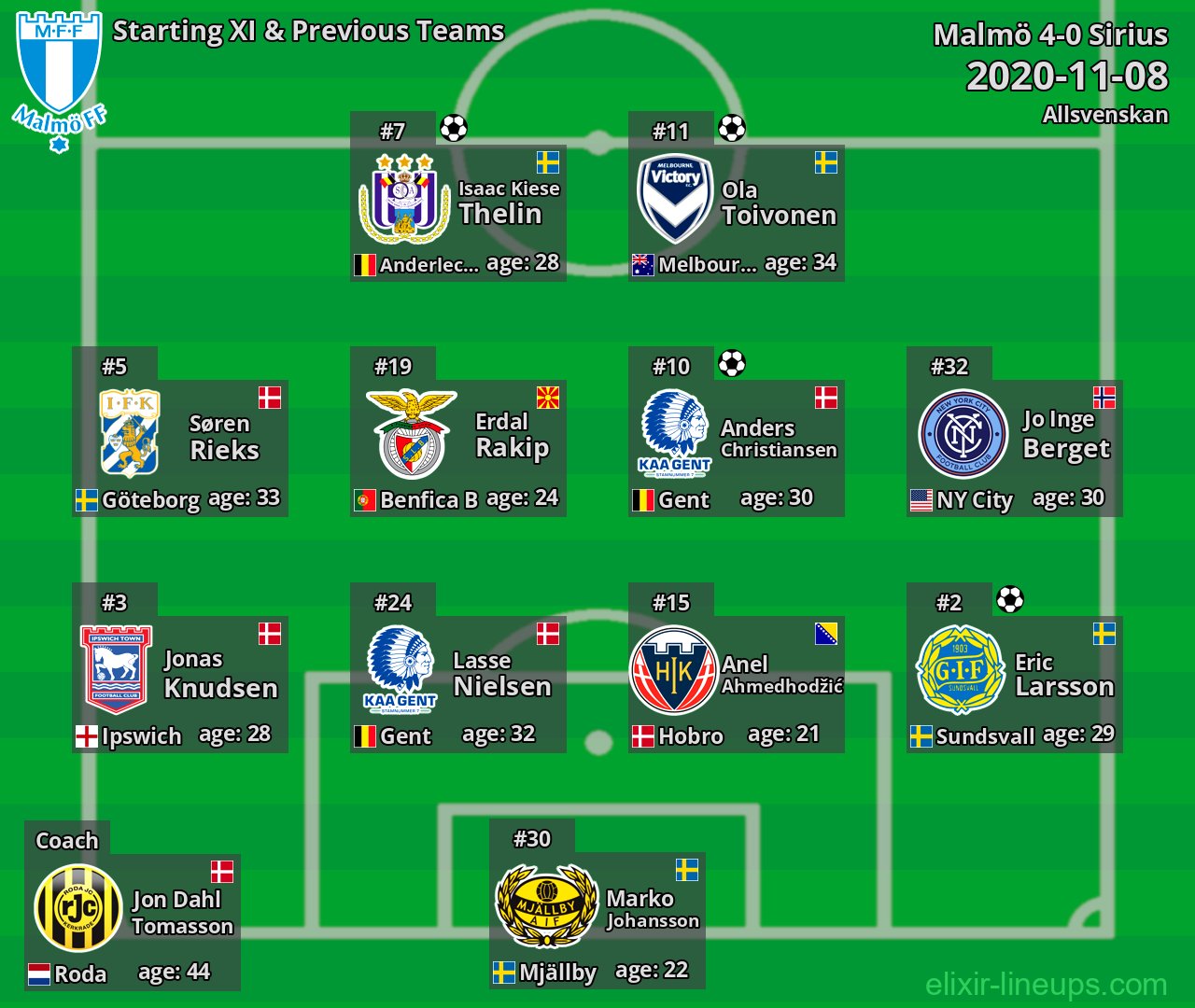 Malmö Starting XI & Previous Teams 2020-11-08