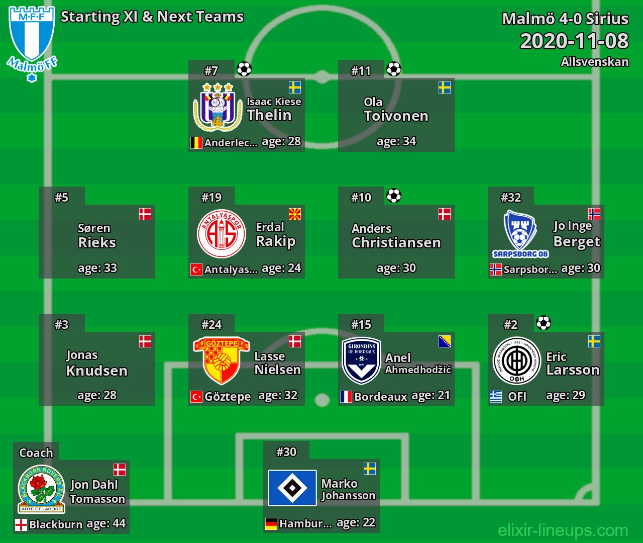 Malmö Starting XI & Next Teams 2020-11-08