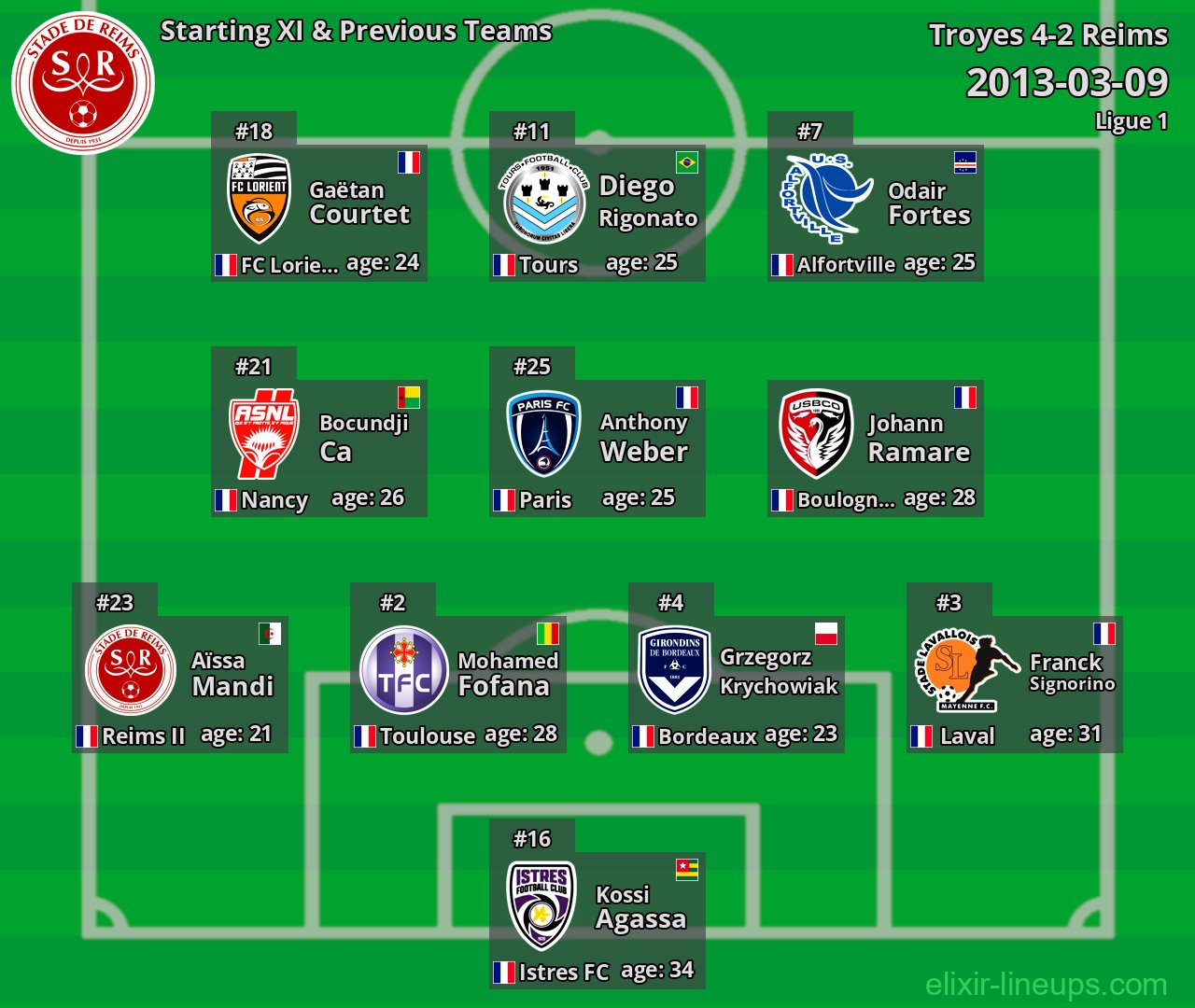 Reims Starting XI & Previous Teams 2013-03-09