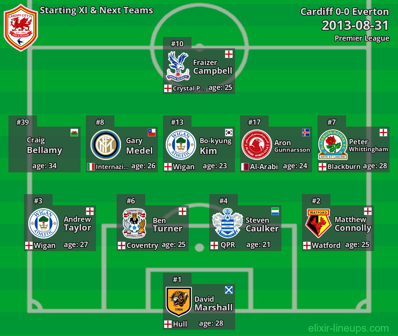 Cardiff Starting XI & Next Teams 2013-08-31