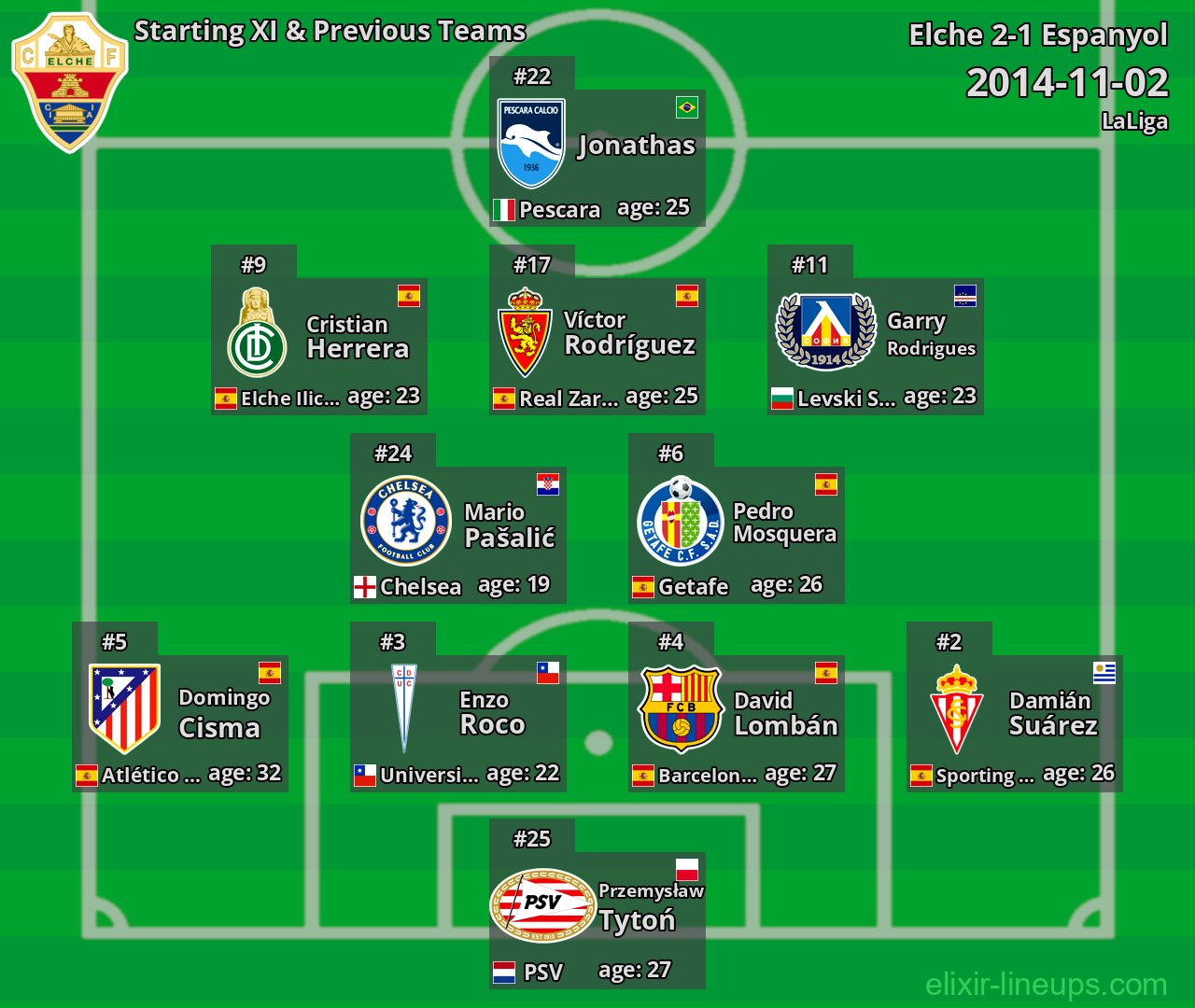 Elche Starting XI & Previous Teams 2014-11-02