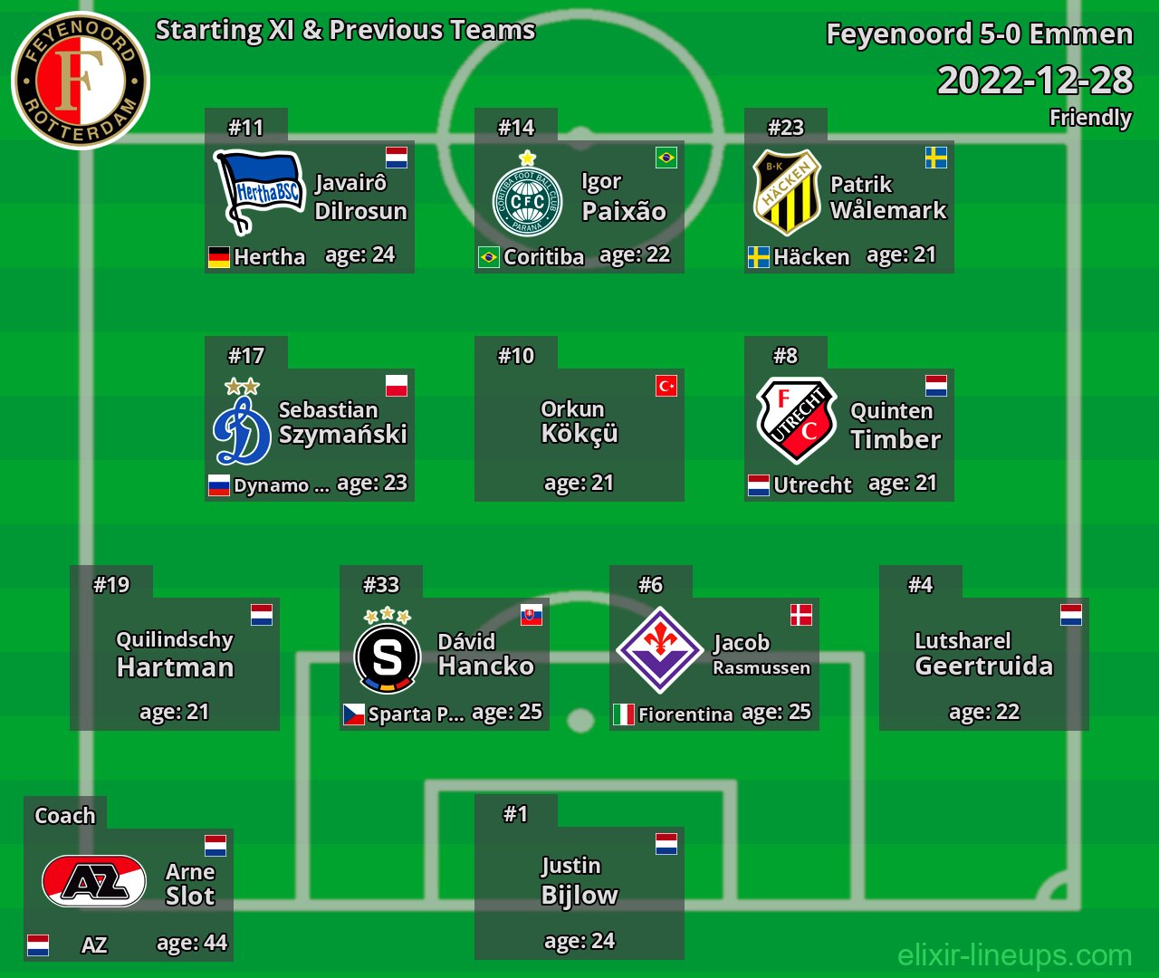 Feyenoord Starting XI & Previous Teams 2022-12-28