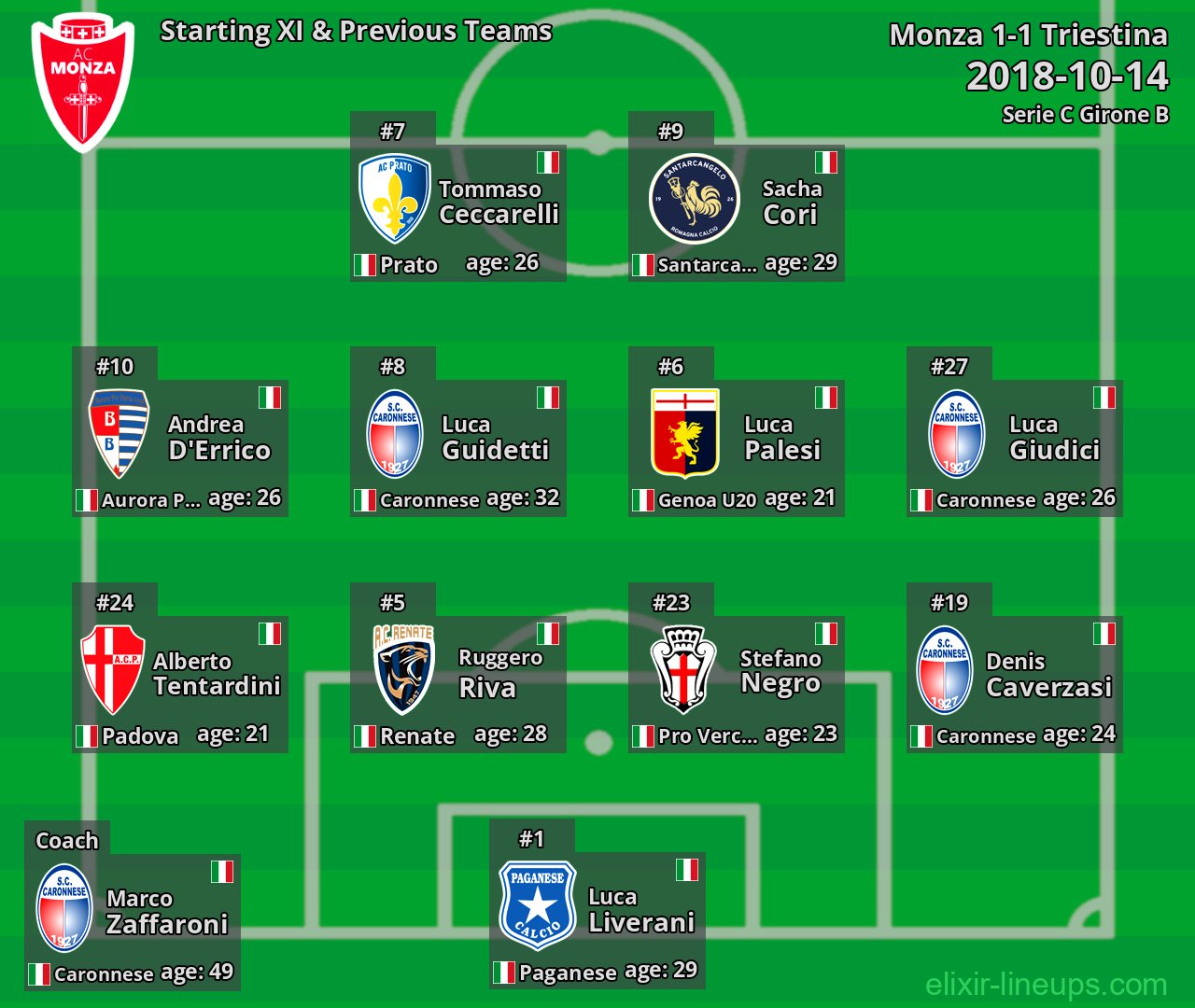 Monza Starting XI & Previous Teams 2018-10-14