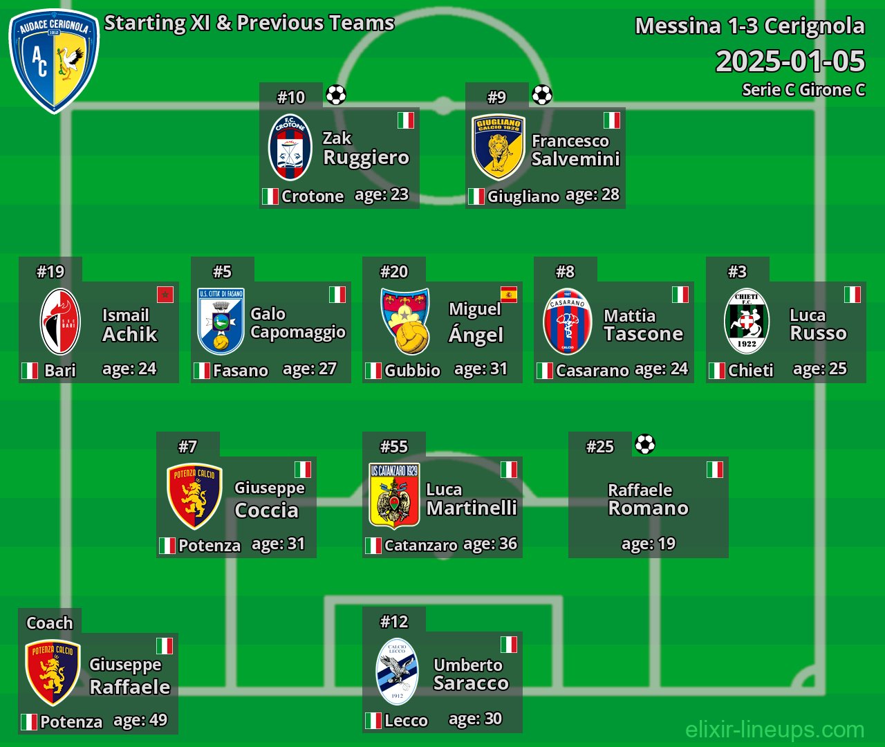 Cerignola Starting XI & Previous Teams 2025-01-05