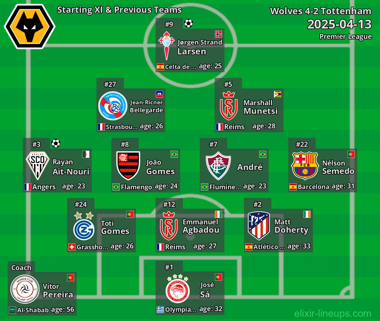 Wolves Starting XI & Previous Teams 2025-04-13