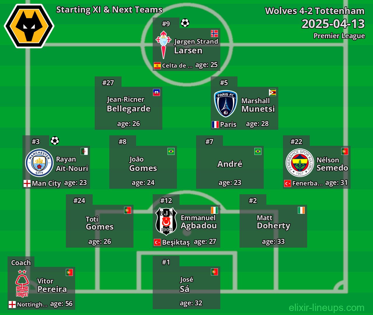 Wolves Starting XI & Next Teams 2025-04-13